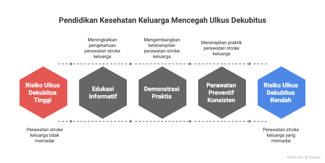 PENGARUH PENDIDIKAN KESEHATAN TERHADAP PENGETAHUAN, KETERAMPILAN KELUARGA DAN PENURUNAN RISIKO ULKUS DEKUBITUS PADA PASIEN STROKE DI RUMAH SAKIT